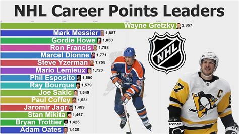 all time nhl point record team.